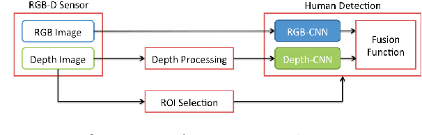 Figure 1 for Detecting Humans in RGB-D Data with CNNs