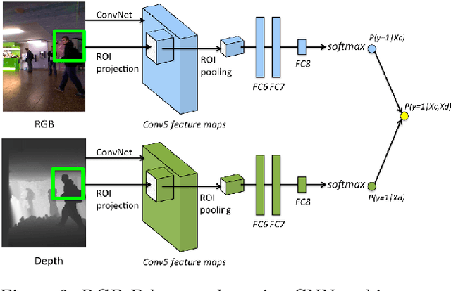 Figure 3 for Detecting Humans in RGB-D Data with CNNs