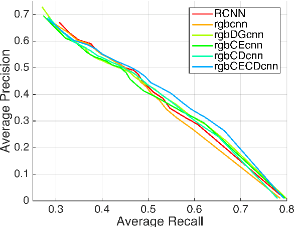 Figure 4 for Detecting Humans in RGB-D Data with CNNs