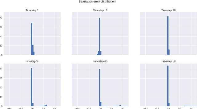 Figure 3 for Artificial Neural Network Surrogate Modeling of Oil Reservoir: a Case Study