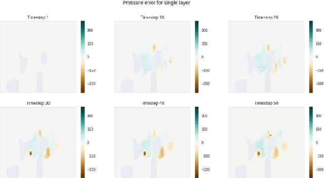 Figure 4 for Artificial Neural Network Surrogate Modeling of Oil Reservoir: a Case Study