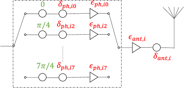Figure 2 for Explicit Calibration of mmWave Phased Arrays with Phase Dependent Errors