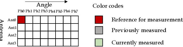Figure 3 for Explicit Calibration of mmWave Phased Arrays with Phase Dependent Errors