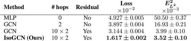 Figure 3 for Isometric Transformation Invariant and Equivariant Graph Convolutional Networks