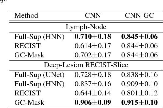 Figure 4 for Accurate Weakly Supervised Deep Lesion Segmentation on CT Scans: Self-Paced 3D Mask Generation from RECIST