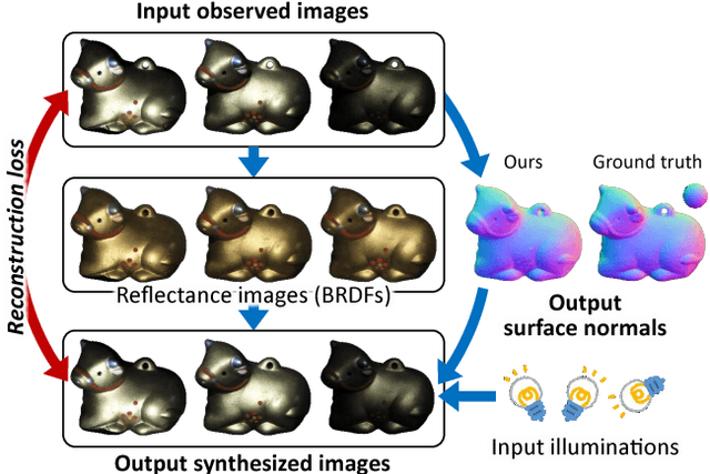 Figure 1 for Neural Inverse Rendering for General Reflectance Photometric Stereo