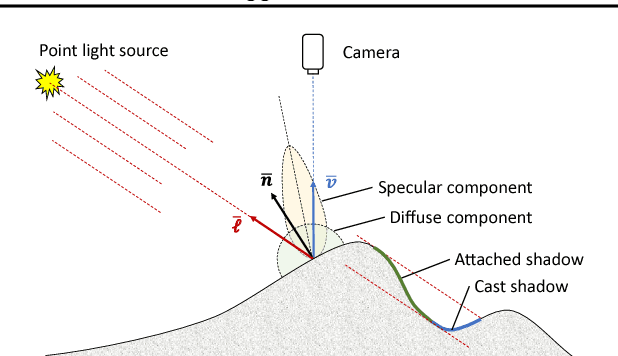 Figure 3 for Neural Inverse Rendering for General Reflectance Photometric Stereo