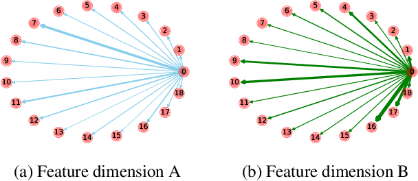 Figure 1 for Graph Feature Gating Networks