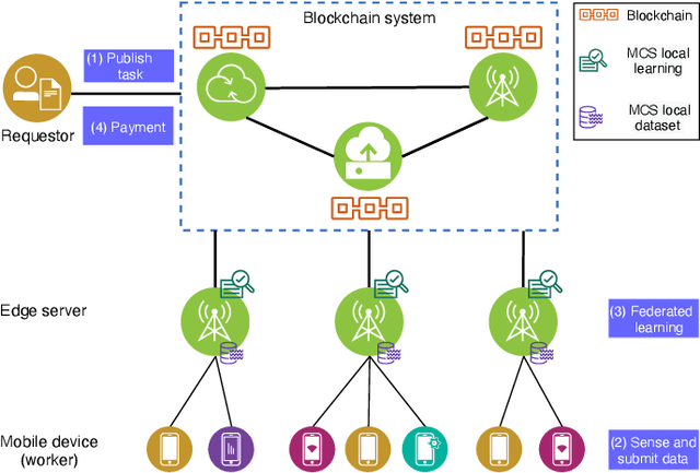 Figure 1 for Blockchain and Federated Edge Learning for Privacy-Preserving Mobile Crowdsensing