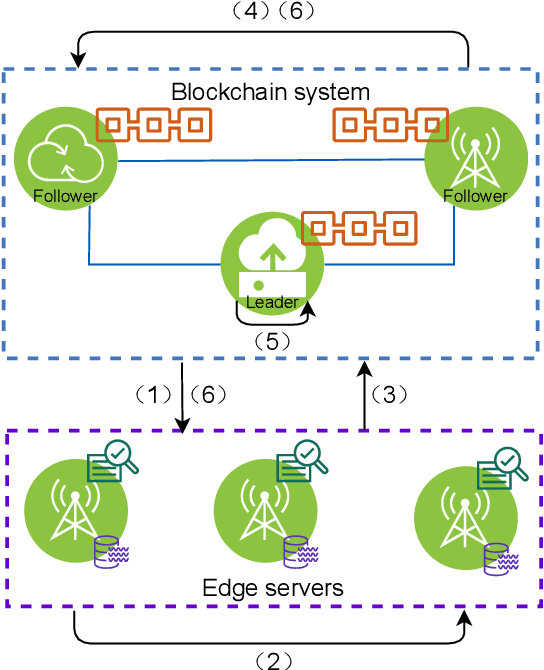 Figure 2 for Blockchain and Federated Edge Learning for Privacy-Preserving Mobile Crowdsensing