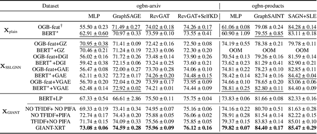 Figure 4 for Node Feature Extraction by Self-Supervised Multi-scale Neighborhood Prediction