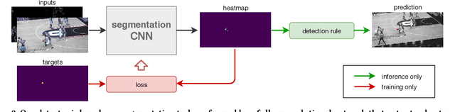 Figure 2 for Real-time CNN-based Segmentation Architecture for Ball Detection in a Single View Setup