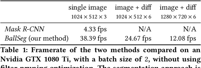 Figure 1 for Real-time CNN-based Segmentation Architecture for Ball Detection in a Single View Setup