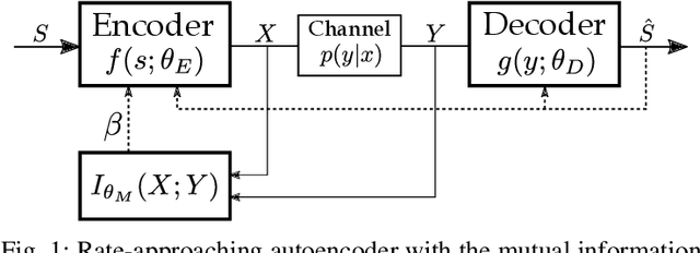 Figure 1 for Capacity-Approaching Autoencoders for Communications