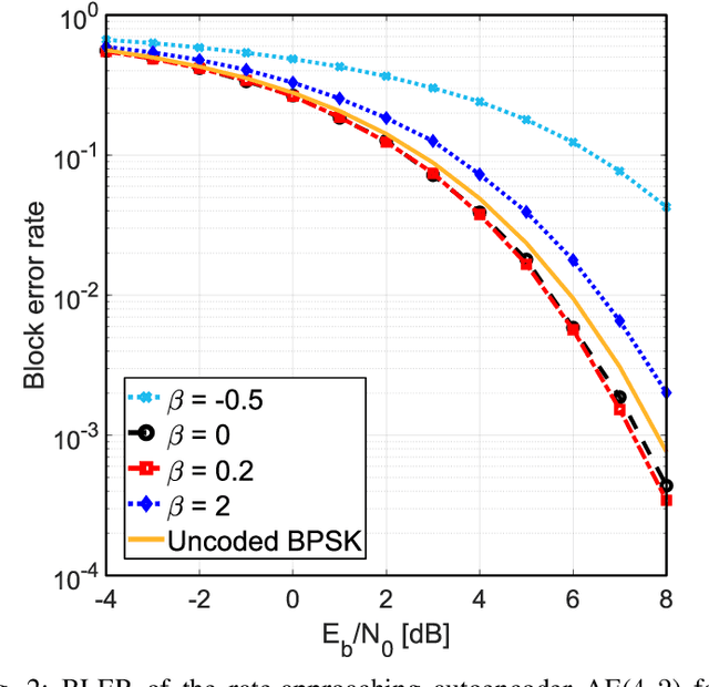 Figure 2 for Capacity-Approaching Autoencoders for Communications