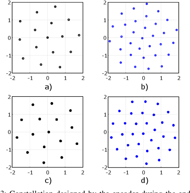 Figure 3 for Capacity-Approaching Autoencoders for Communications