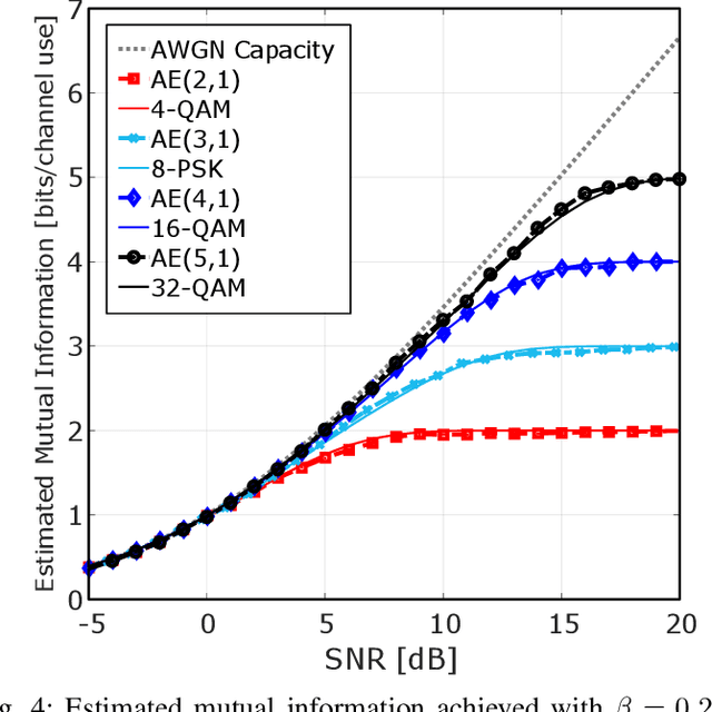 Figure 4 for Capacity-Approaching Autoencoders for Communications