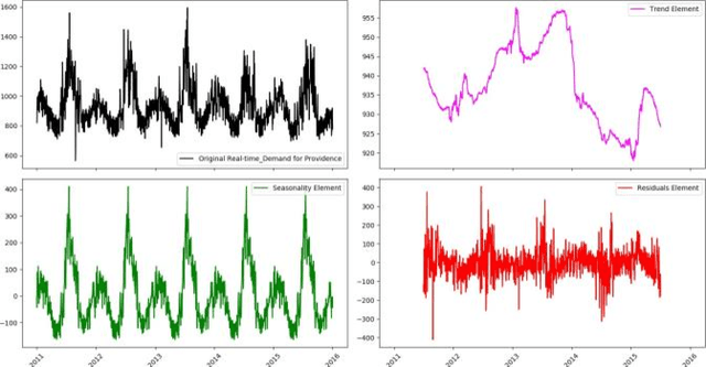 Figure 2 for Time Series Analysis of Big Data for Electricity Price and Demand to Find Cyber-Attacks part 2: Decomposition Analysis