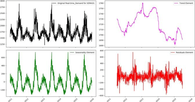 Figure 3 for Time Series Analysis of Big Data for Electricity Price and Demand to Find Cyber-Attacks part 2: Decomposition Analysis