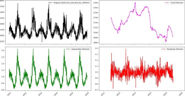 Figure 4 for Time Series Analysis of Big Data for Electricity Price and Demand to Find Cyber-Attacks part 2: Decomposition Analysis