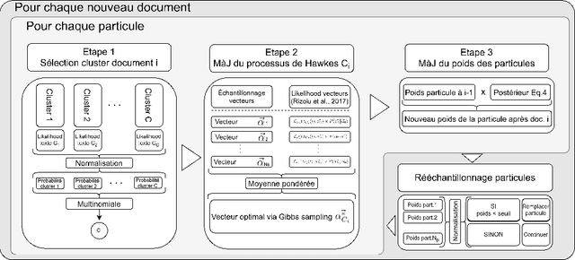Figure 1 for Le Processus Powered Dirichlet-Hawkes comme A Priori Flexible pour Clustering Temporel de Textes