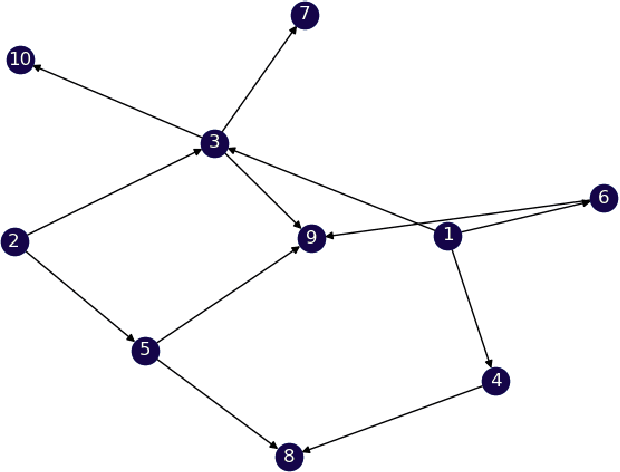 Figure 1 for A Multi-Objective approach to the Electric Vehicle Routing Problem