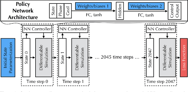 Figure 1 for DiffTaichi: Differentiable Programming for Physical Simulation