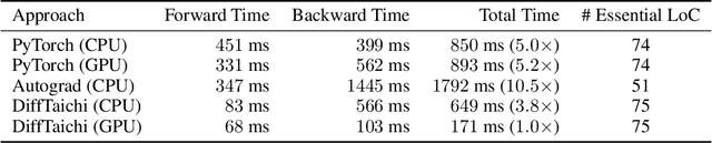 Figure 4 for DiffTaichi: Differentiable Programming for Physical Simulation