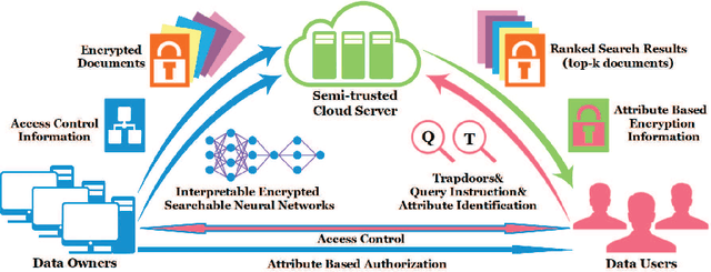 Figure 2 for Interpretable Encrypted Searchable Neural Networks