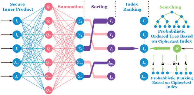 Figure 3 for Interpretable Encrypted Searchable Neural Networks