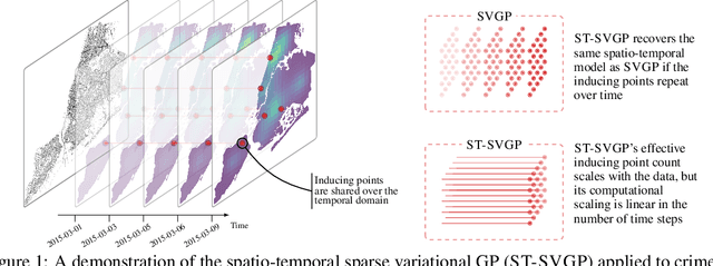 Figure 1 for Spatio-Temporal Variational Gaussian Processes