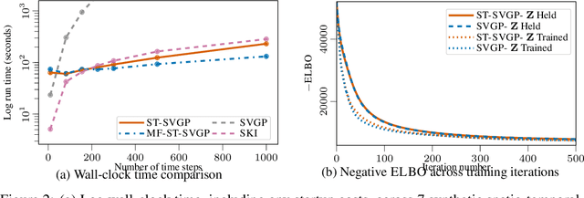 Figure 3 for Spatio-Temporal Variational Gaussian Processes