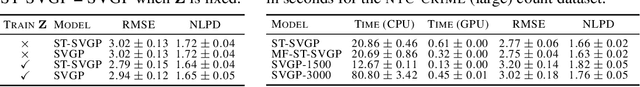 Figure 2 for Spatio-Temporal Variational Gaussian Processes