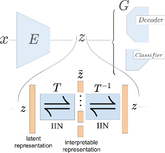 Figure 1 for A Disentangling Invertible Interpretation Network for Explaining Latent Representations