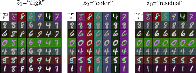 Figure 3 for A Disentangling Invertible Interpretation Network for Explaining Latent Representations