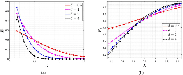 Figure 3 for The Impact of Regularization on High-dimensional Logistic Regression
