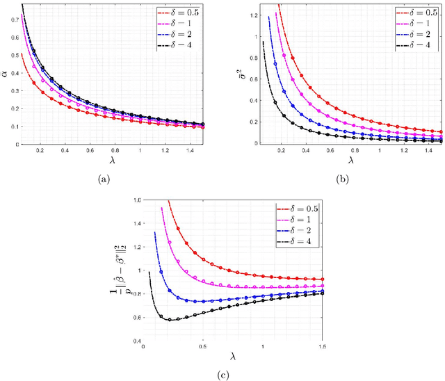 Figure 1 for The Impact of Regularization on High-dimensional Logistic Regression
