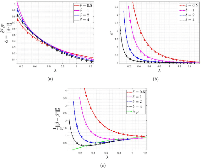 Figure 2 for The Impact of Regularization on High-dimensional Logistic Regression