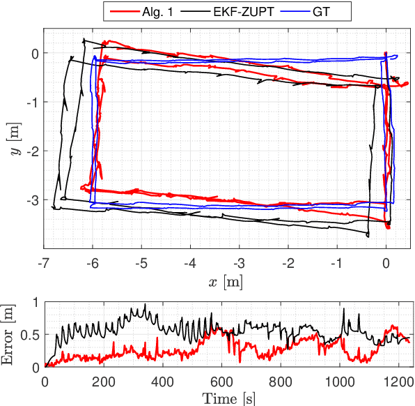 Figure 4 for Indoor SLAM Using a Foot-mounted IMU and the local Magnetic Field