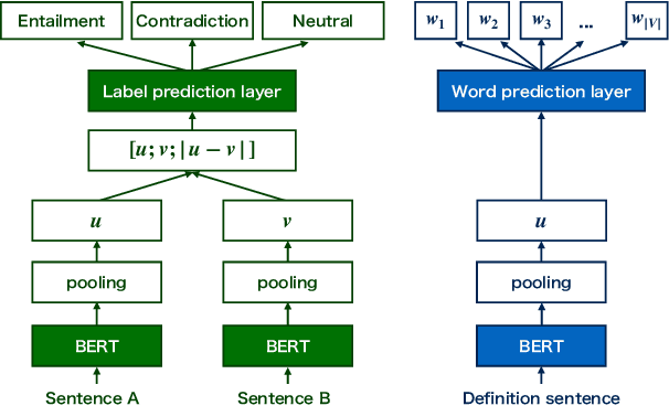 Figure 1 for DefSent: Sentence Embeddings using Definition Sentences