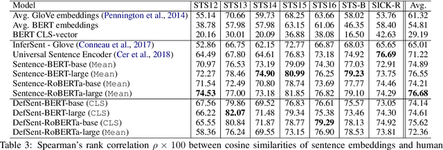 Figure 3 for DefSent: Sentence Embeddings using Definition Sentences