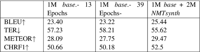 Figure 1 for Combining SMT and NMT Back-Translated Data for Efficient NMT