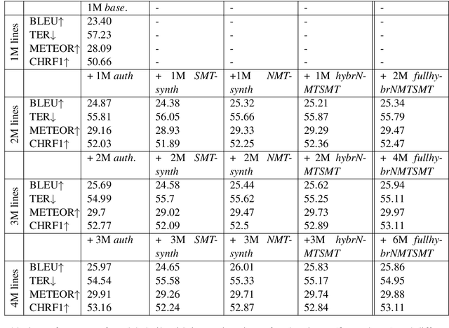 Figure 3 for Combining SMT and NMT Back-Translated Data for Efficient NMT