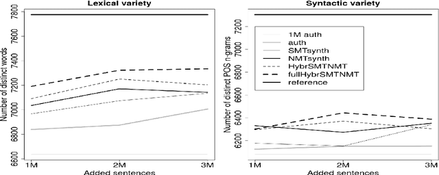 Figure 2 for Combining SMT and NMT Back-Translated Data for Efficient NMT