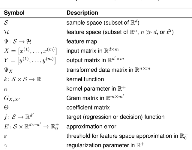 Figure 1 for Feature space approximation for kernel-based supervised learning