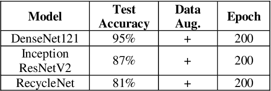 Figure 4 for Fine-Tuning Models Comparisons on Garbage Classification for Recyclability