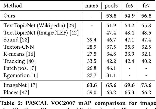 Figure 4 for Self-Supervised Visual Representations for Cross-Modal Retrieval