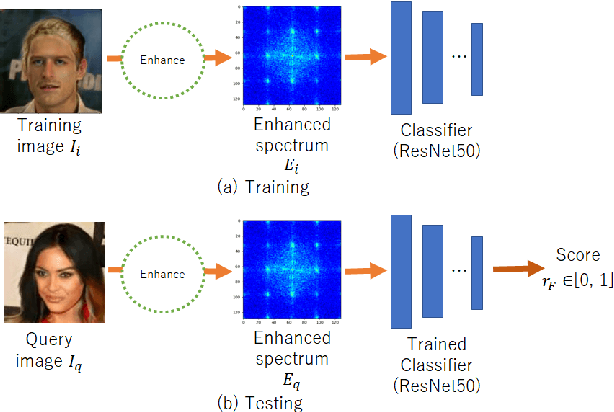 Figure 1 for A universal detector of CNN-generated images using properties of checkerboard artifacts in the frequency domain