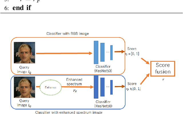 Figure 3 for A universal detector of CNN-generated images using properties of checkerboard artifacts in the frequency domain