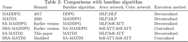 Figure 4 for SA-MATD3:Self-attention-based multi-agent continuous control method in cooperative environments